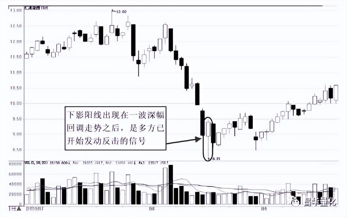 股市K线实战技巧