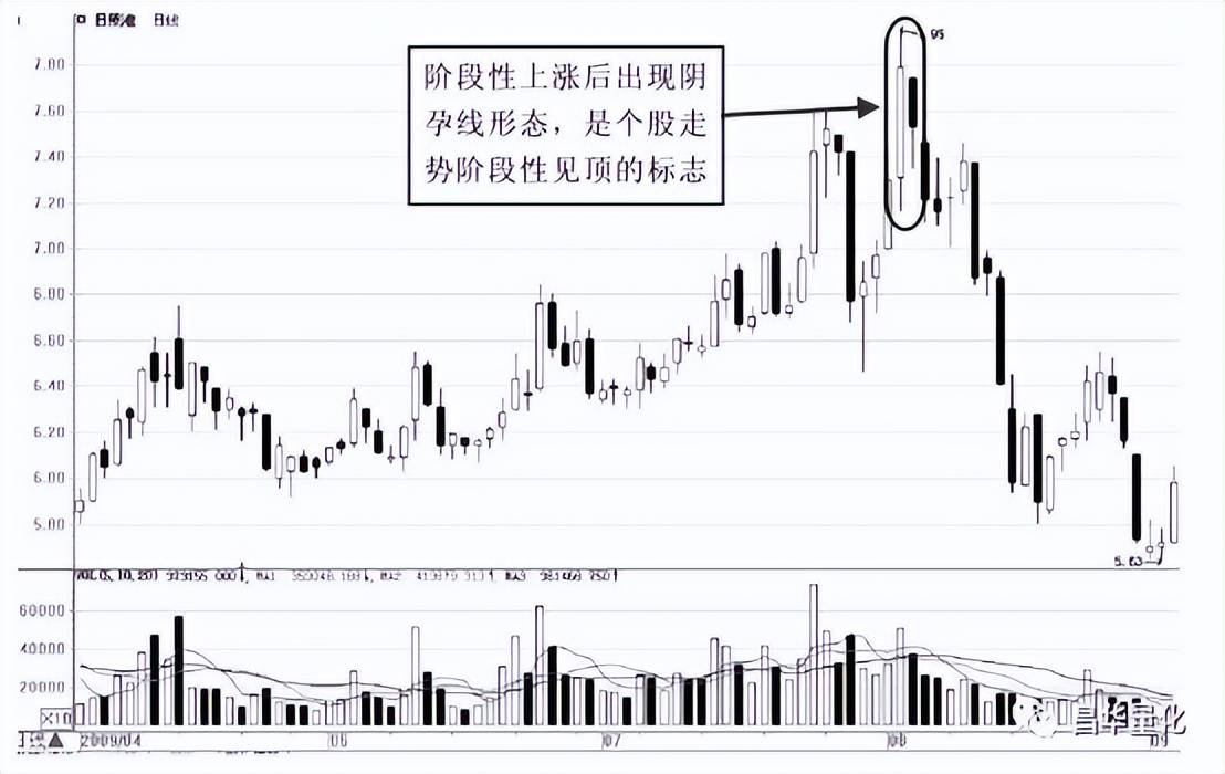 股市K线实战技巧