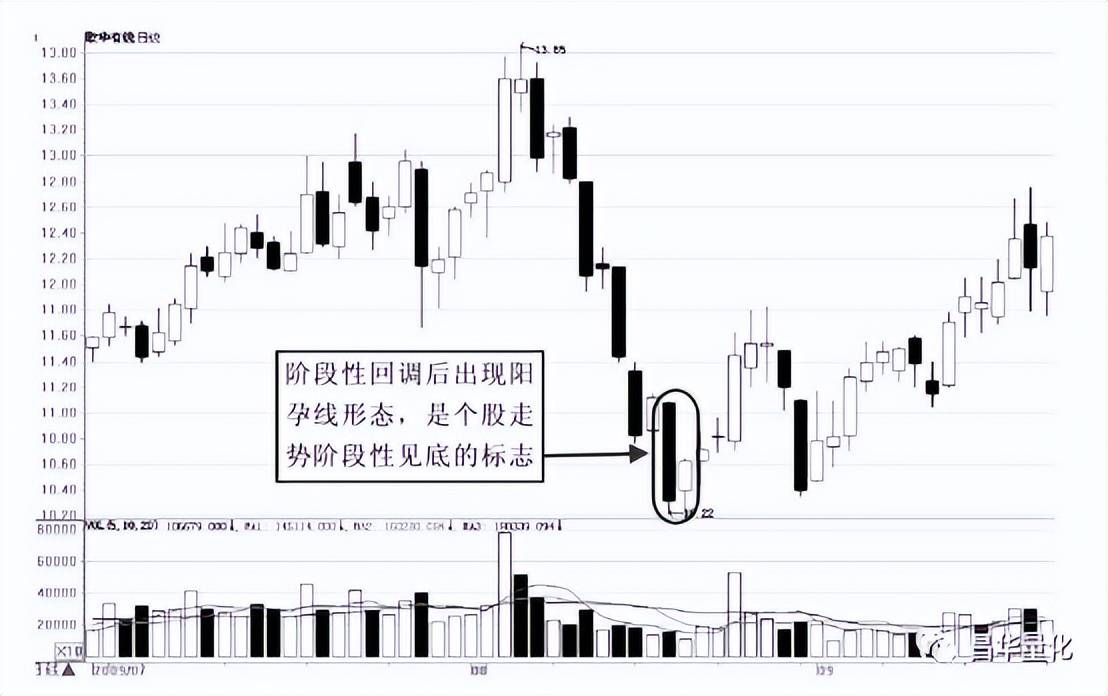 股市K线实战技巧