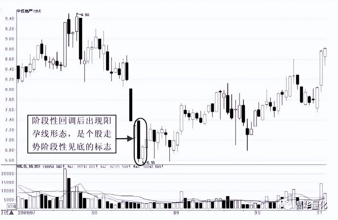股市K线实战技巧