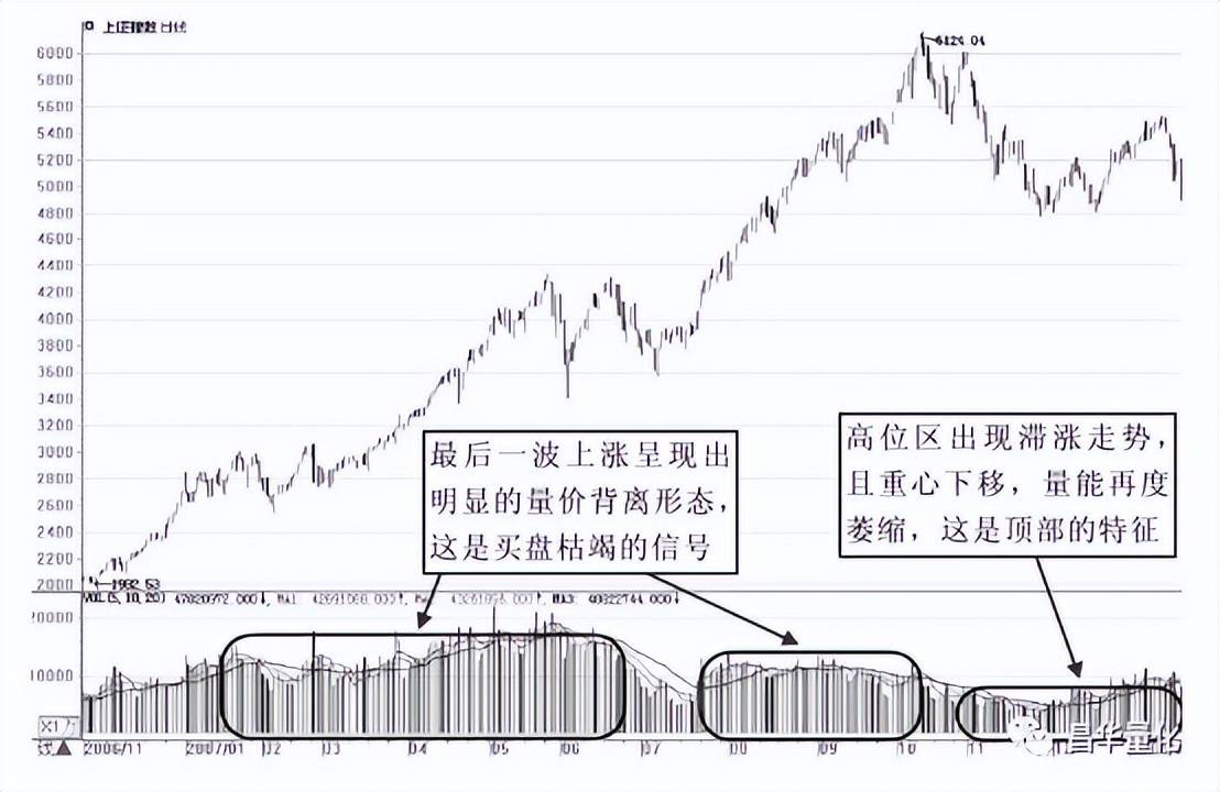 股市量能形态实战技巧