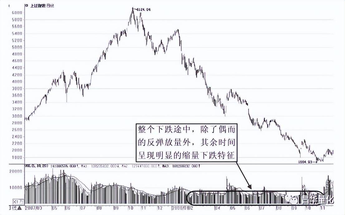 股市量能形态实战技巧