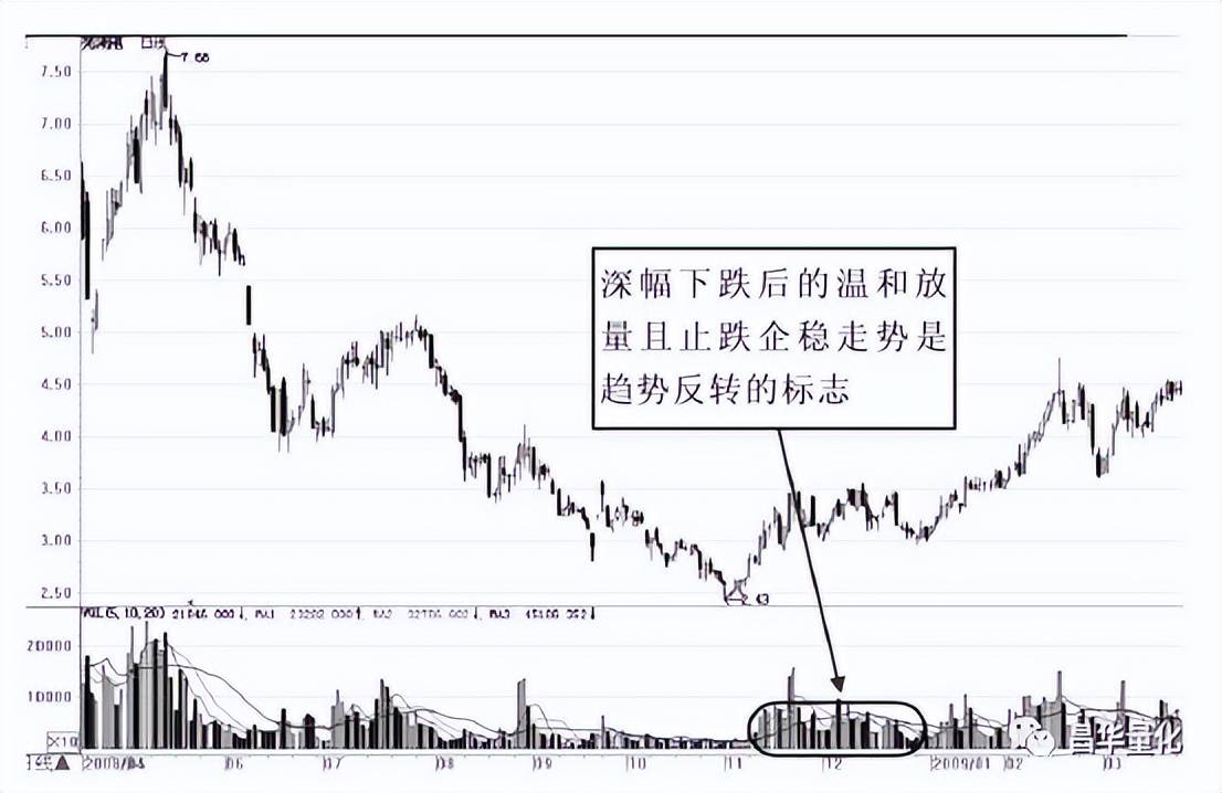 股市量能形态实战技巧