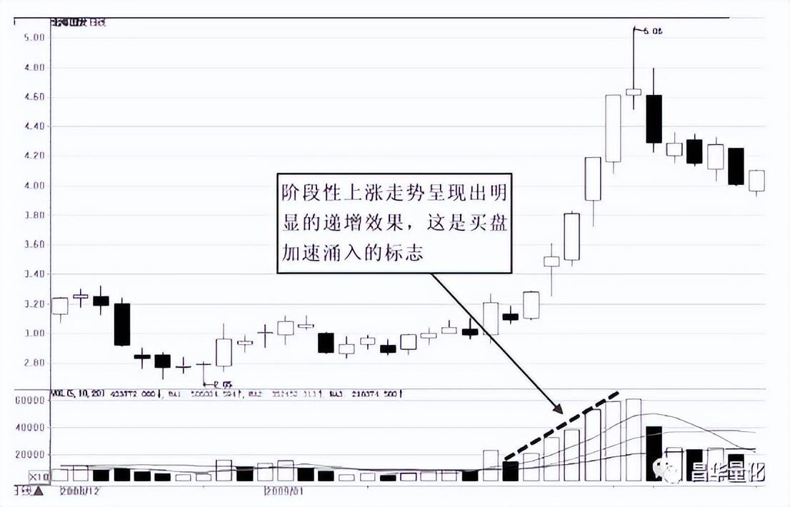 股市量能形态实战技巧