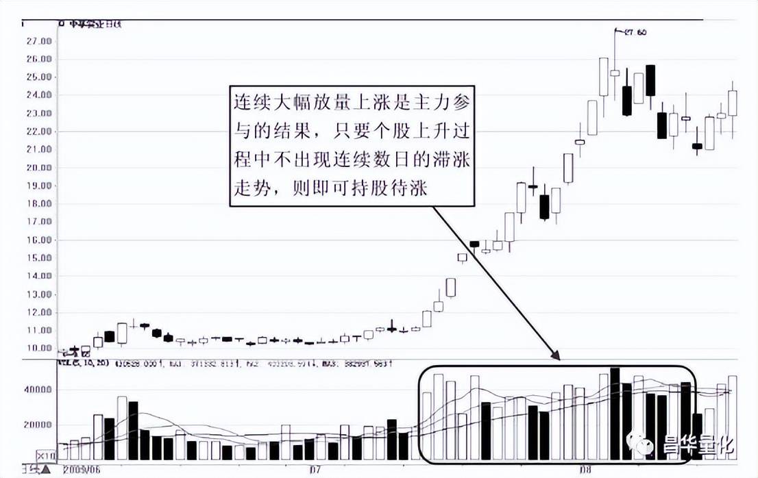 股市量能形态实战技巧
