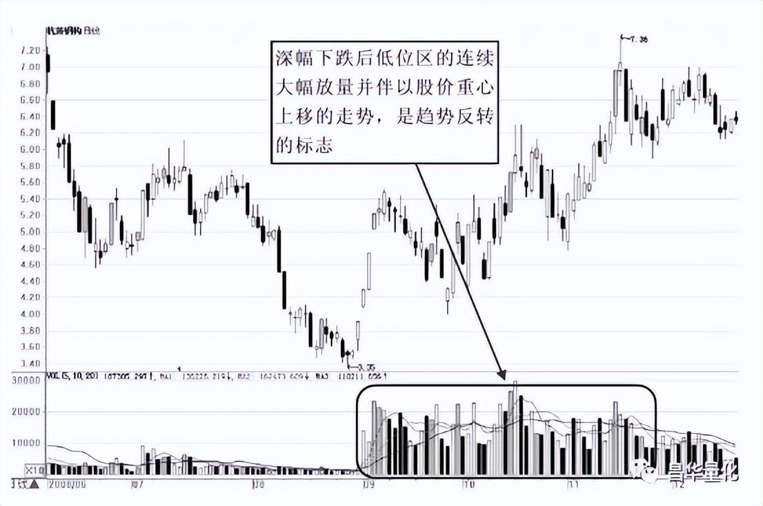 股市量能形态实战技巧