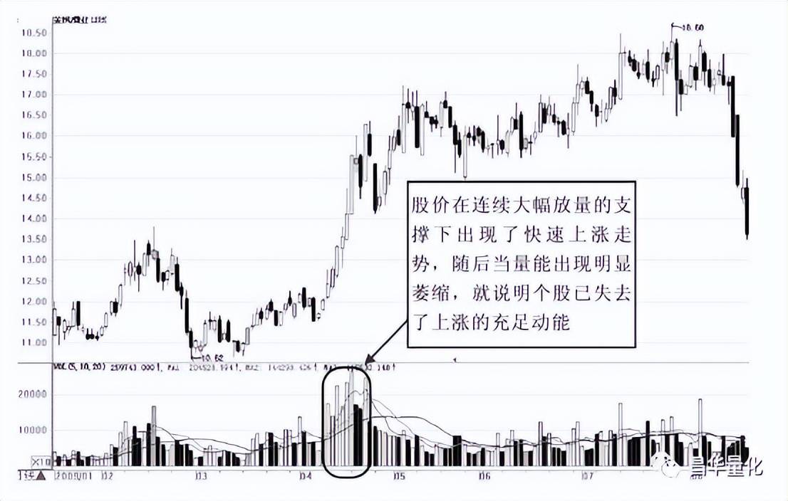 股市量能形态实战技巧