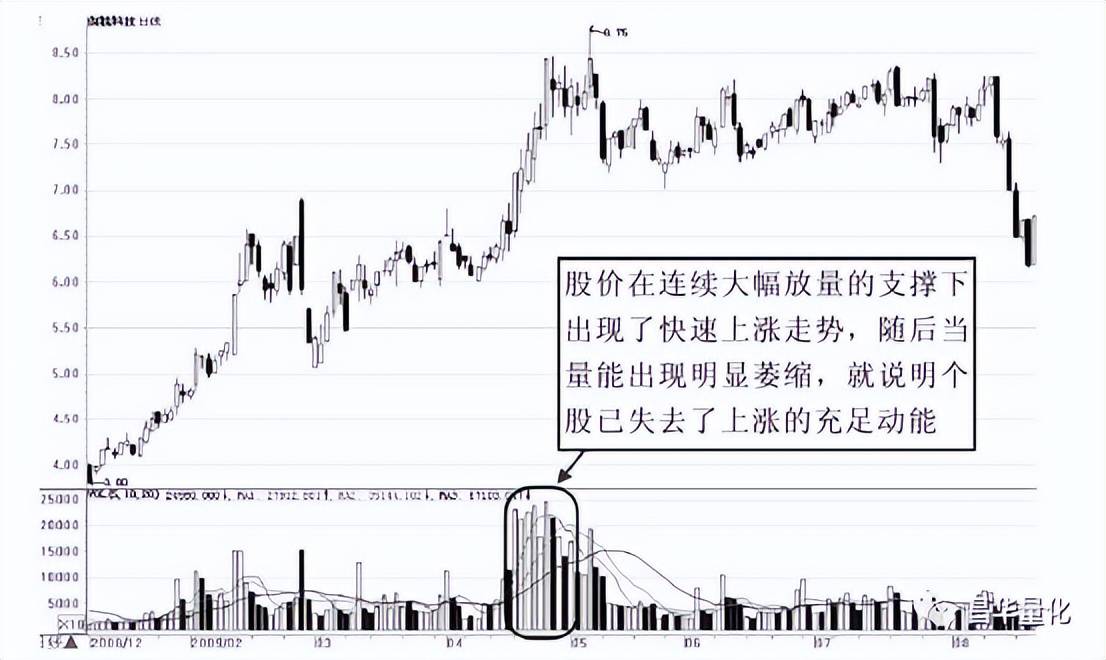 股市量能形态实战技巧