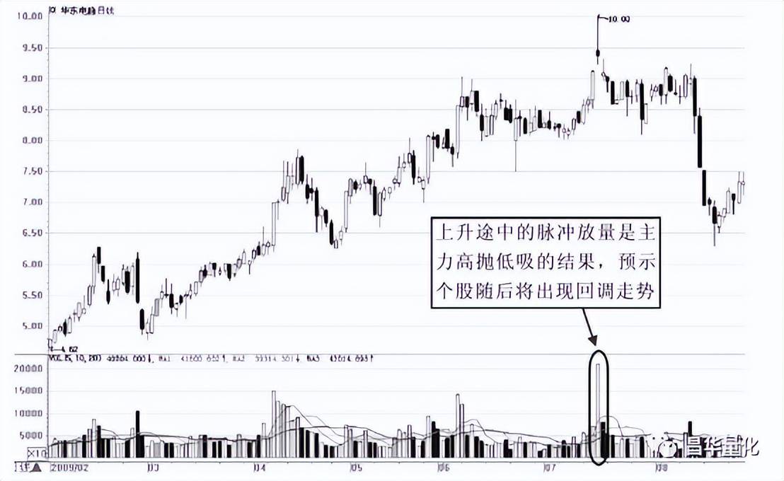 股市量能形态实战技巧