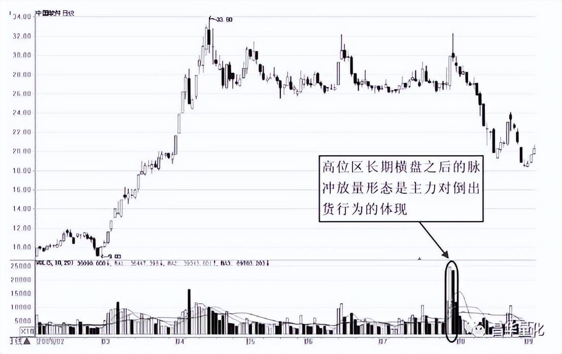 股市量能形态实战技巧