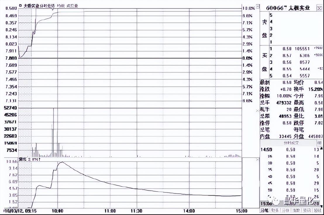股票涨跌停板实战技巧