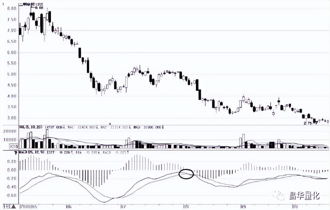 股票指数移动平滑平均线MACD实战技巧