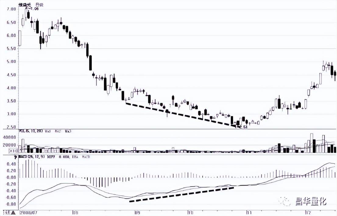 股票指数移动平滑平均线MACD实战技巧