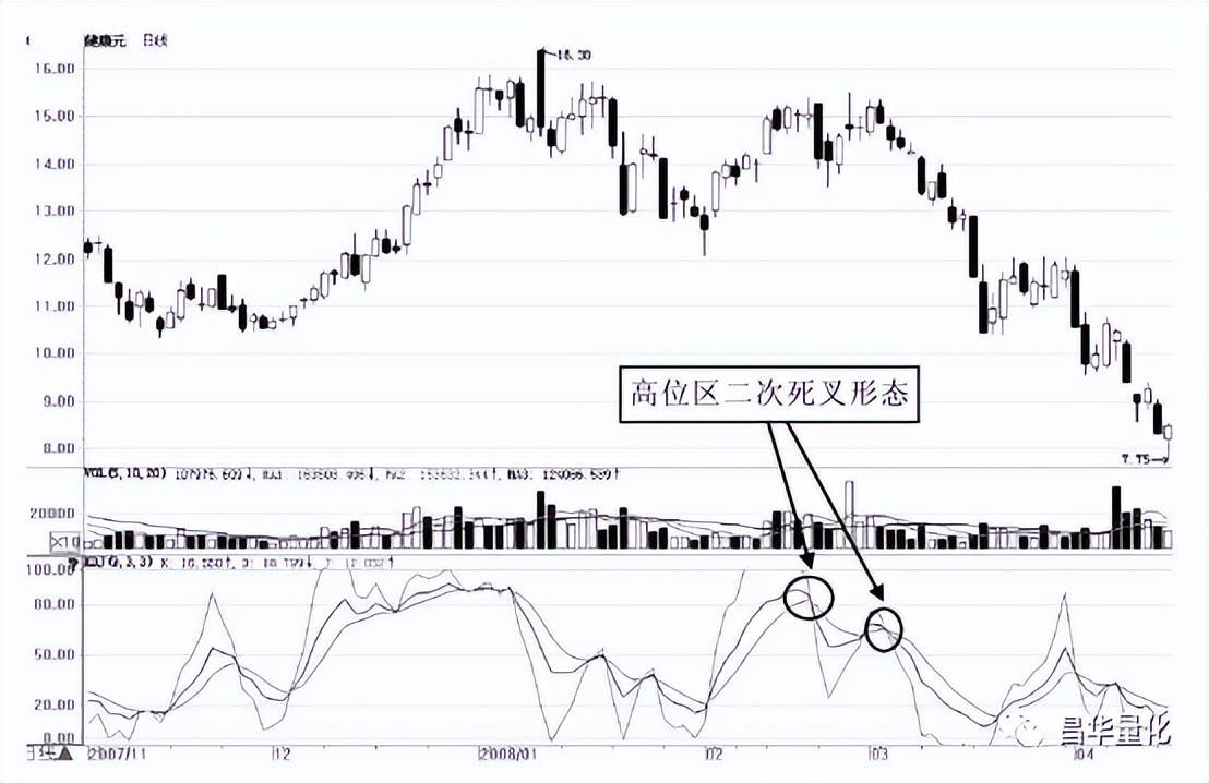 股票随机摆动指标KDJ实战技巧