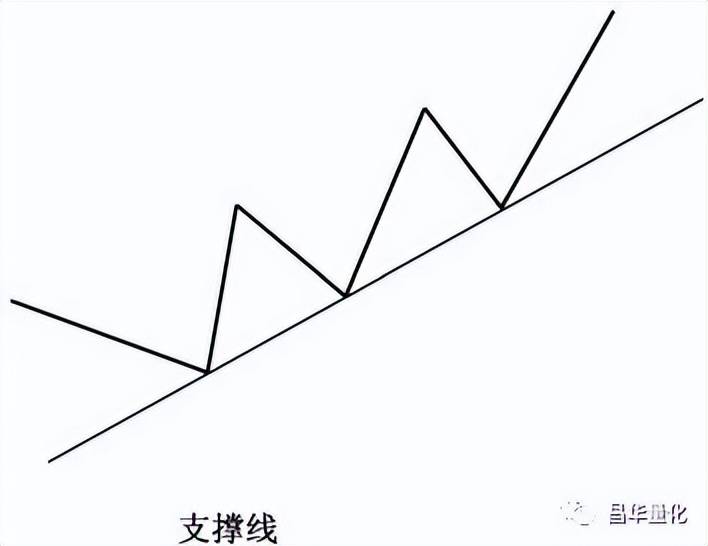 股票投资技术切线分析方法
