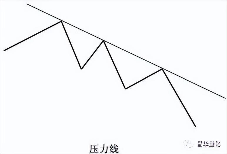 股票投资技术切线分析方法