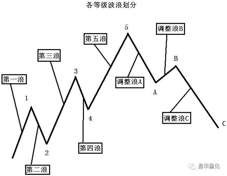 股市波浪理论解析应用