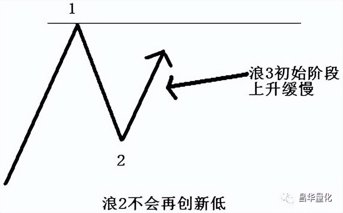 股市波浪理论解析应用