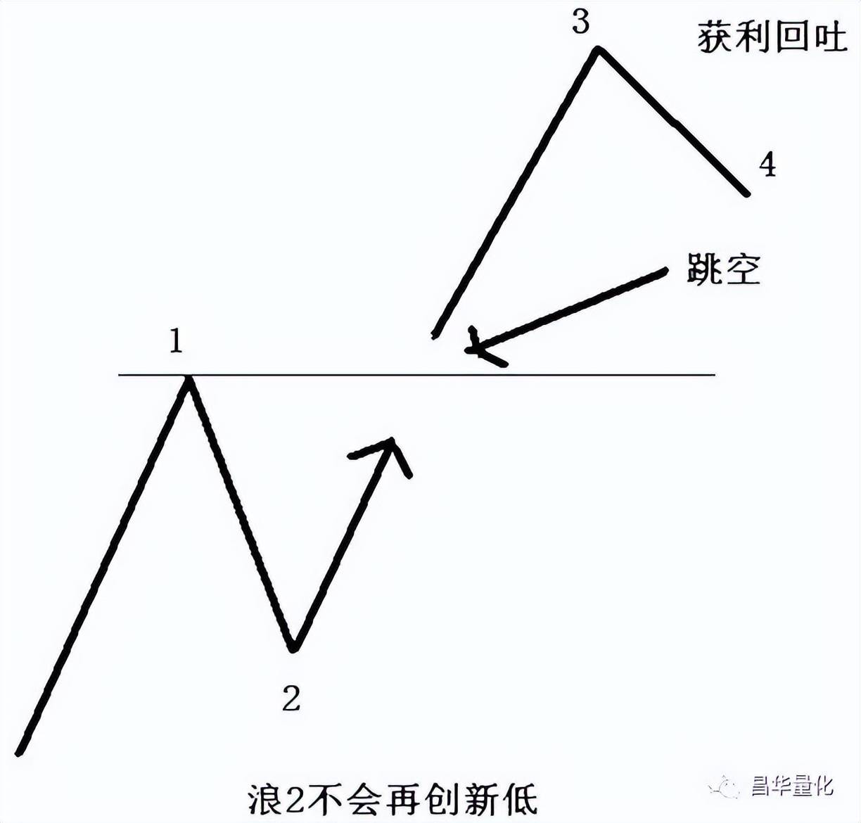 股市波浪理论解析应用
