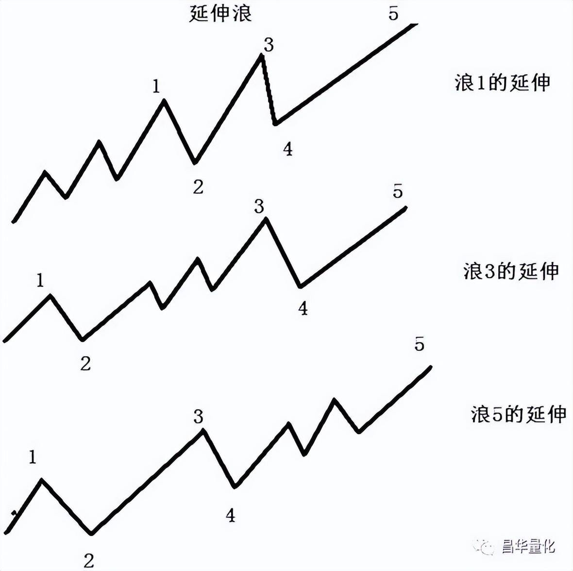 股市波浪理论解析应用