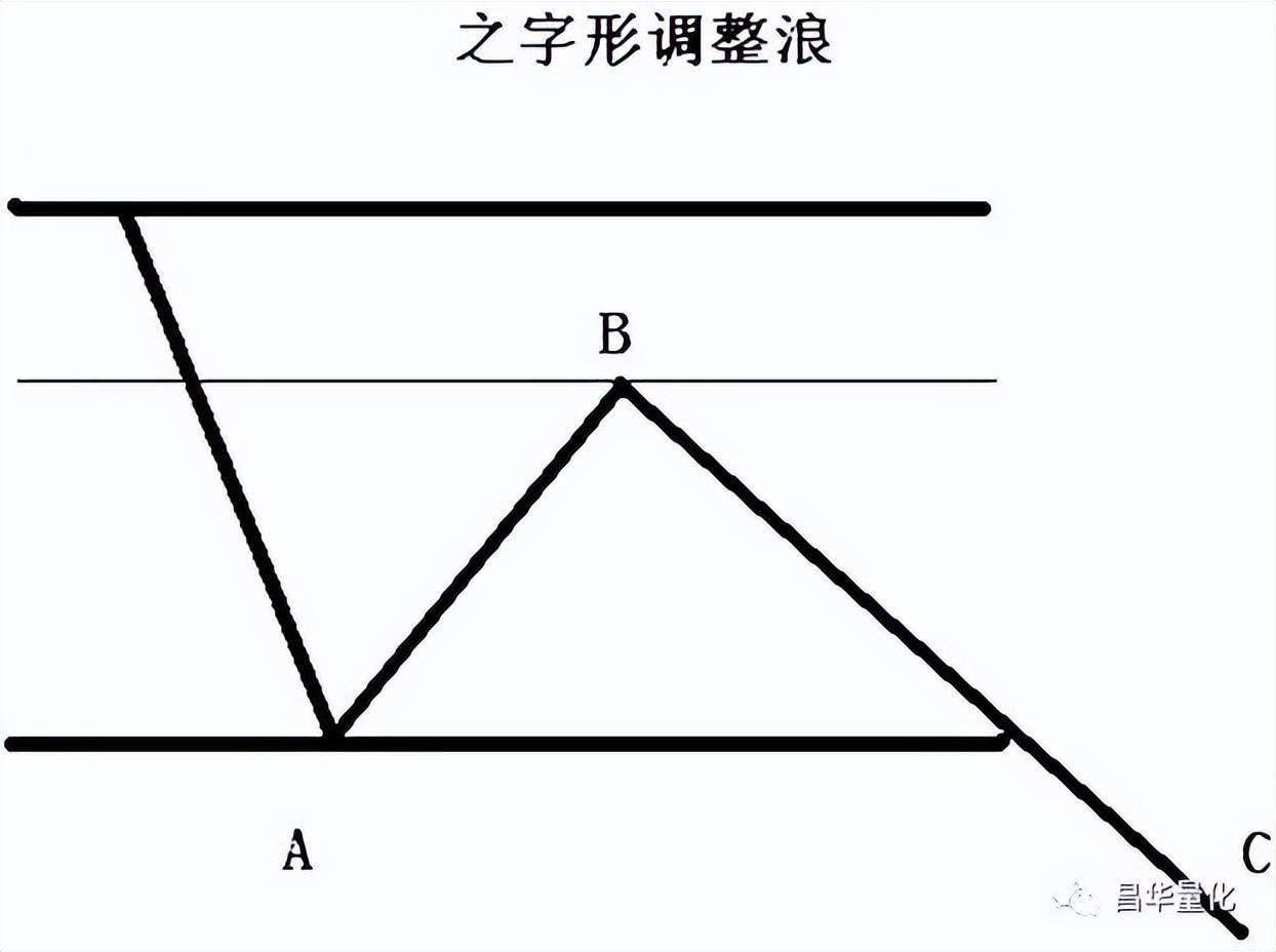 股市波浪理论解析应用