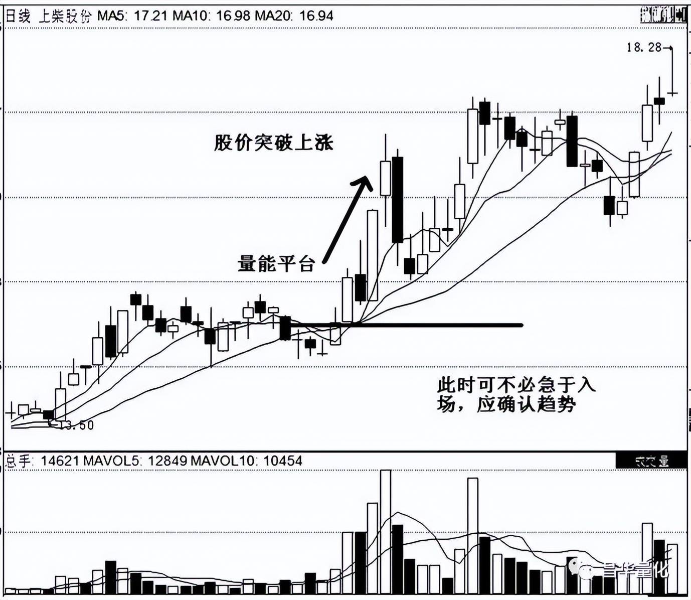 股市量能理论解析应用