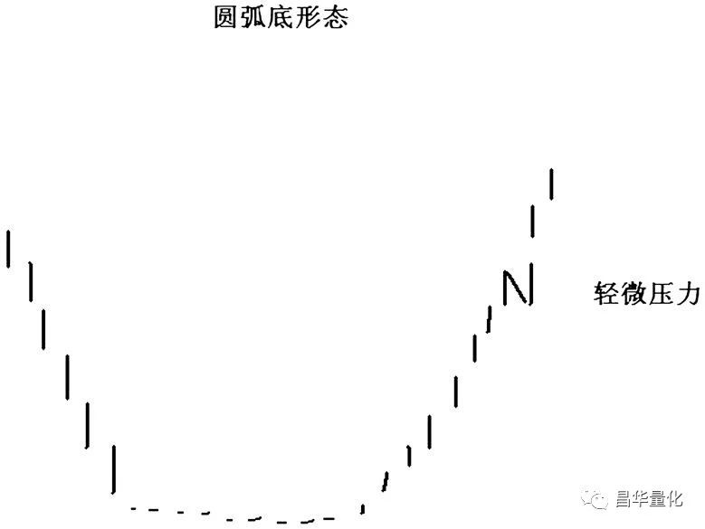 股市形态理论解析应用