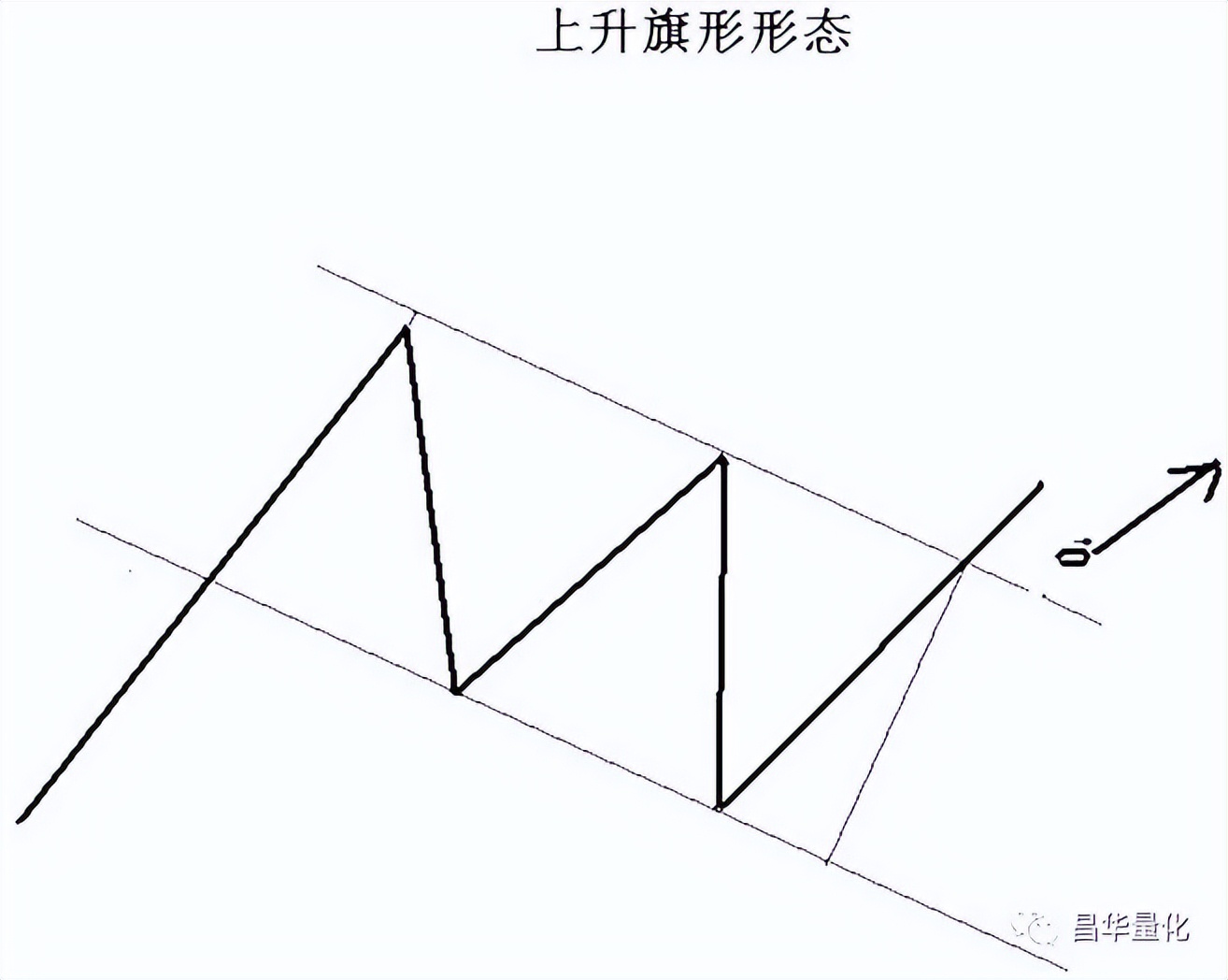 股市形态理论解析应用