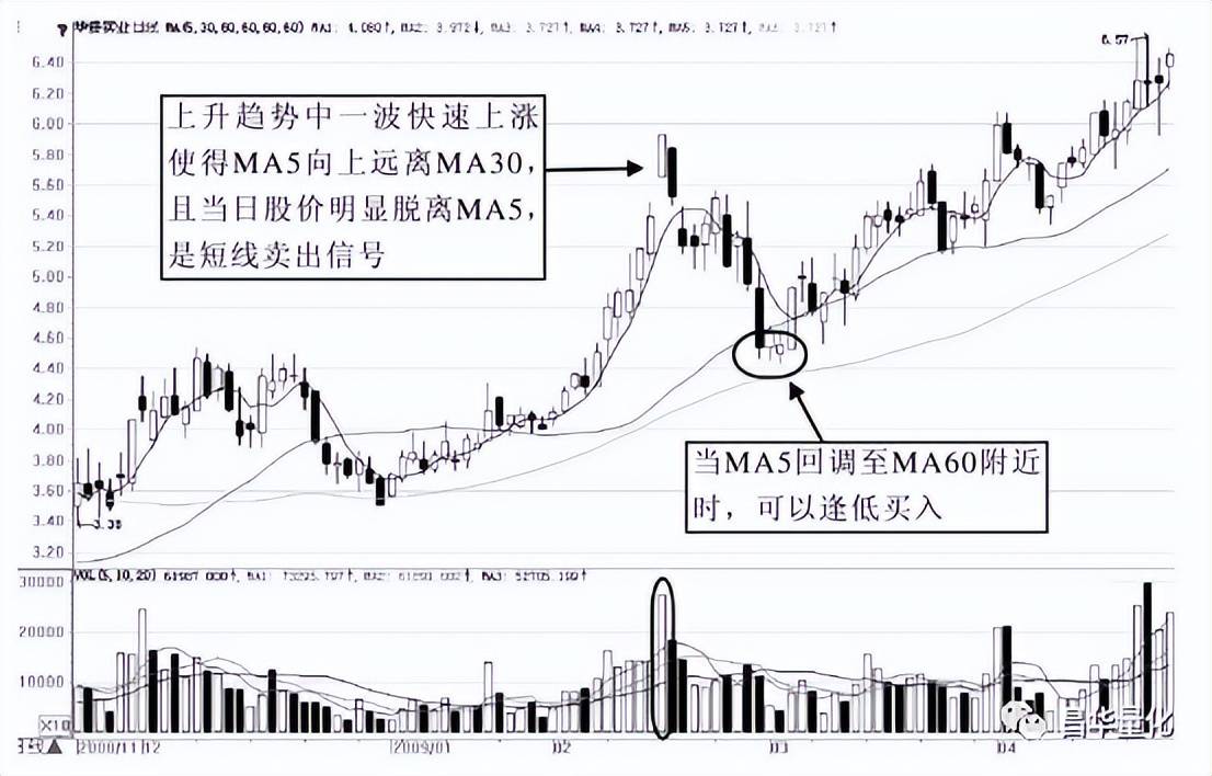 股票移动平均线MA实战技巧