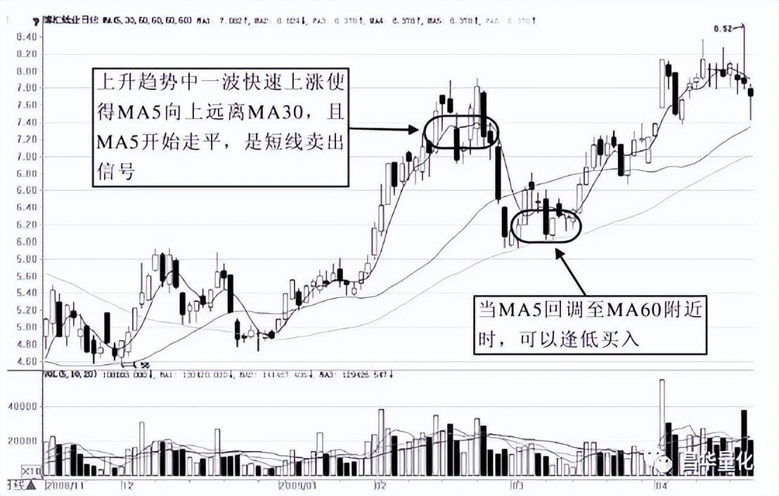 股票移动平均线MA实战技巧
