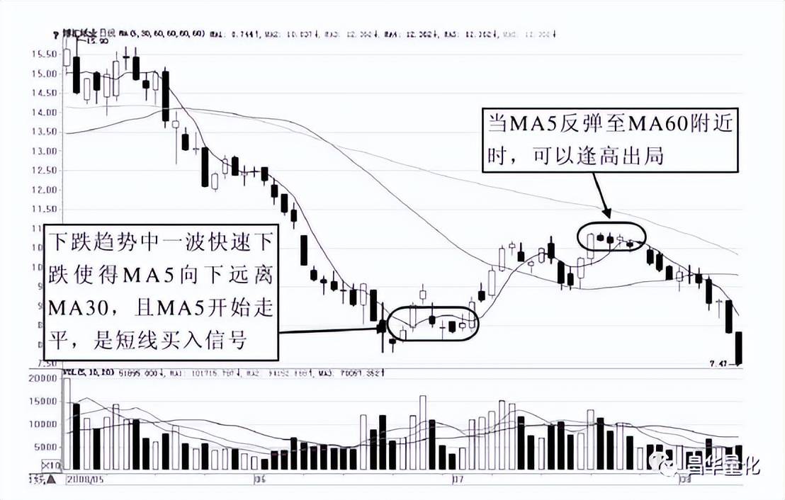 股票移动平均线MA实战技巧
