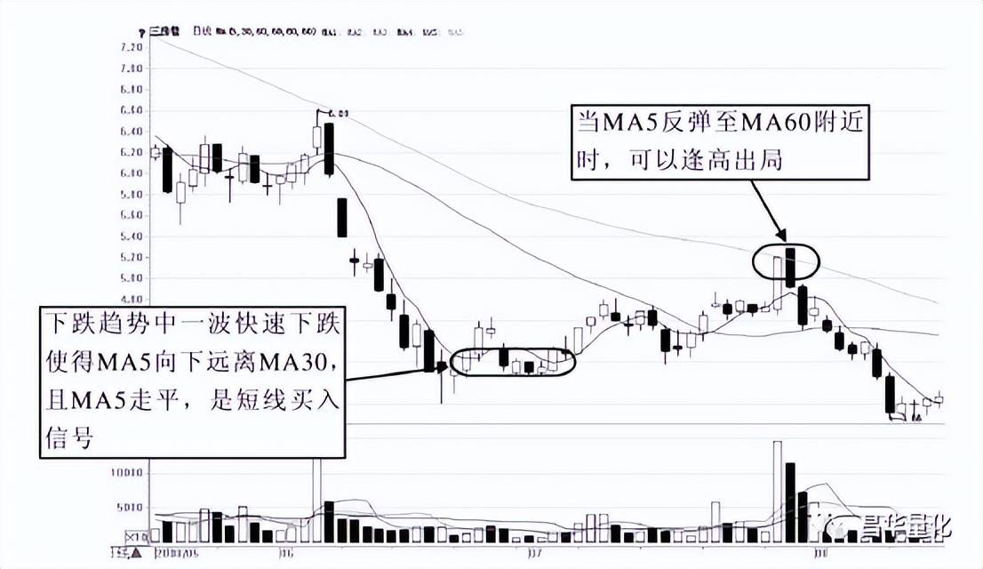 股票移动平均线MA实战技巧