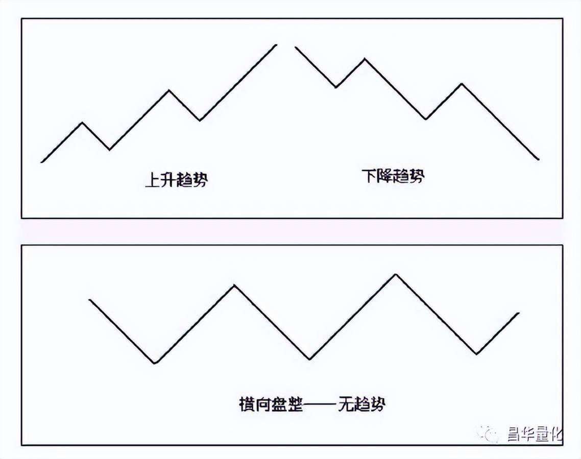股票图表分析技术