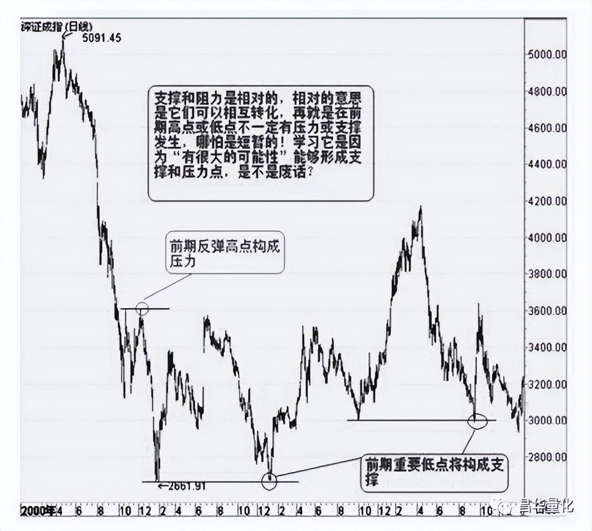 股票图表分析技术