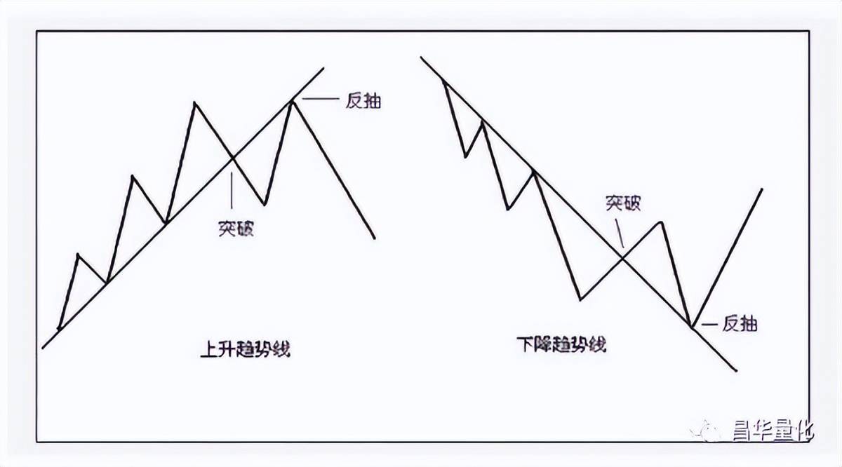 股票图表分析技术