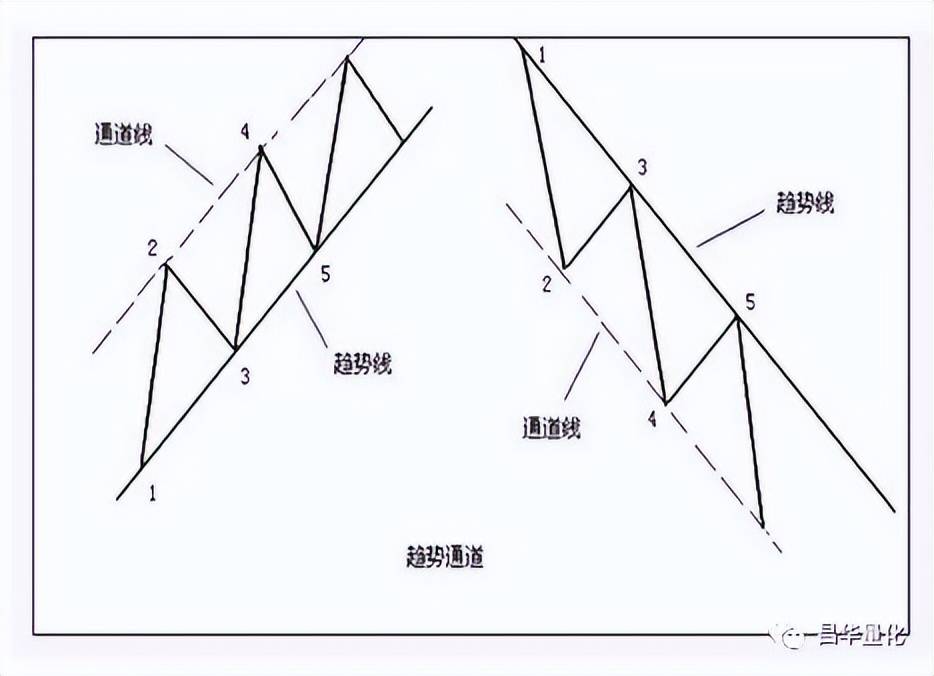 股票图表分析技术