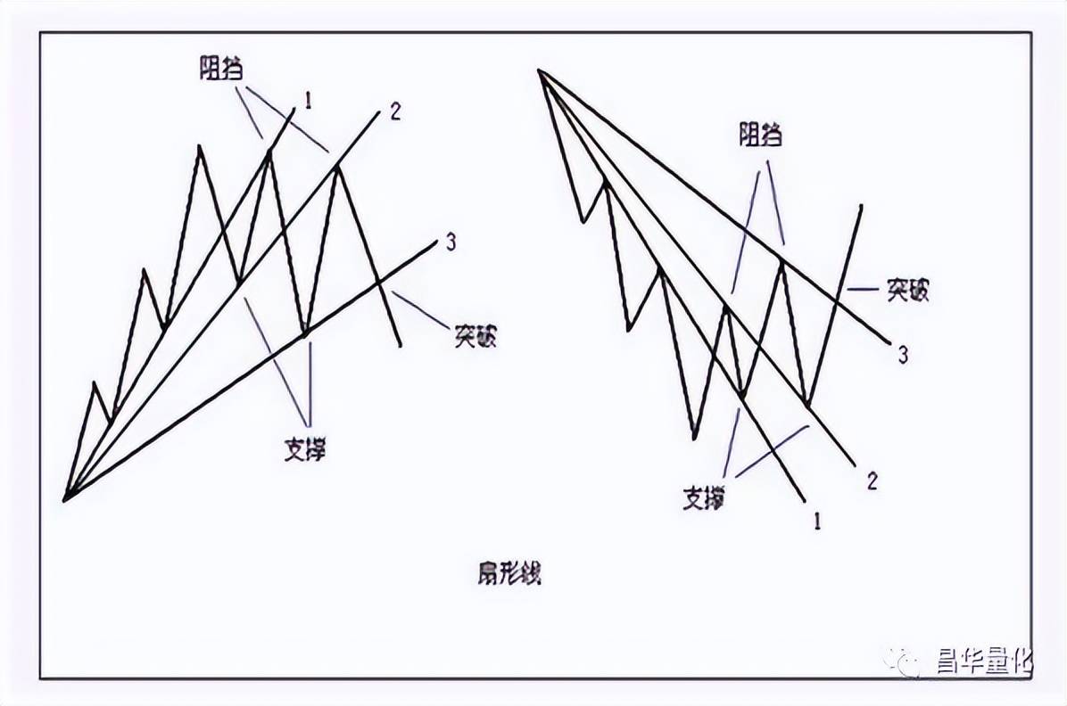股票图表分析技术