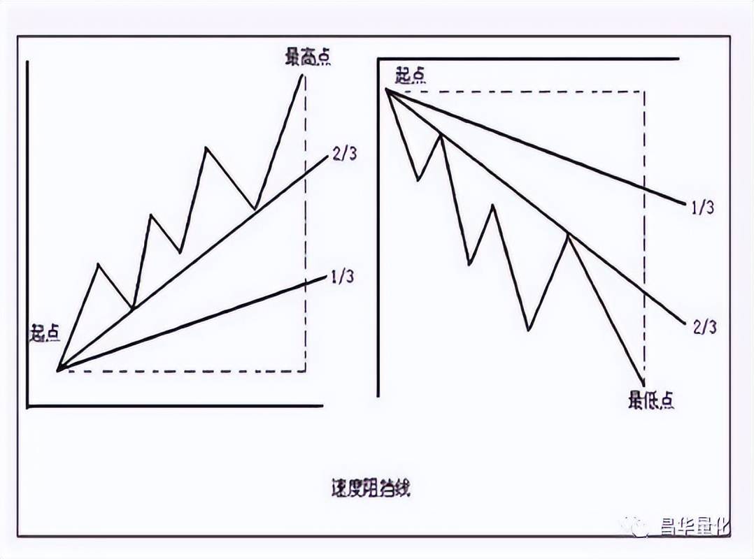 股票图表分析技术