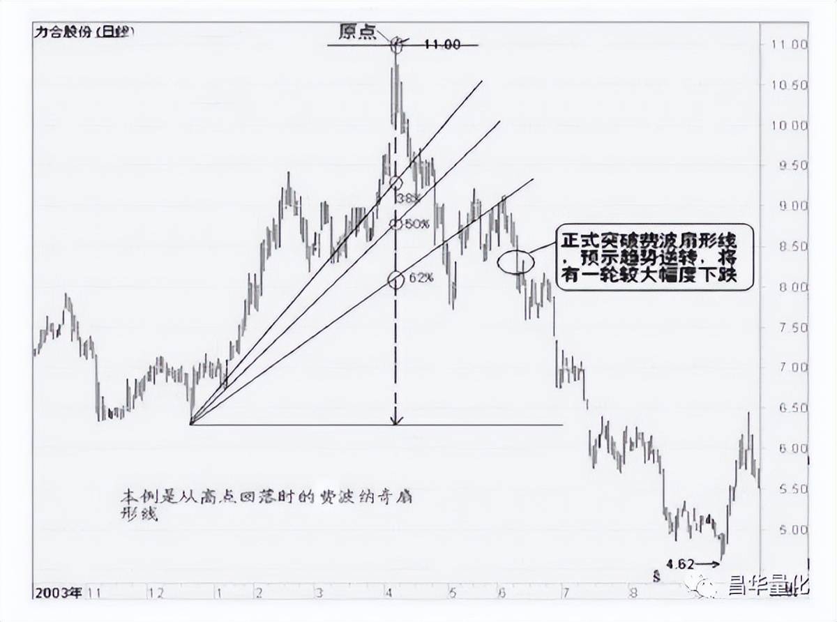 股票图表分析技术