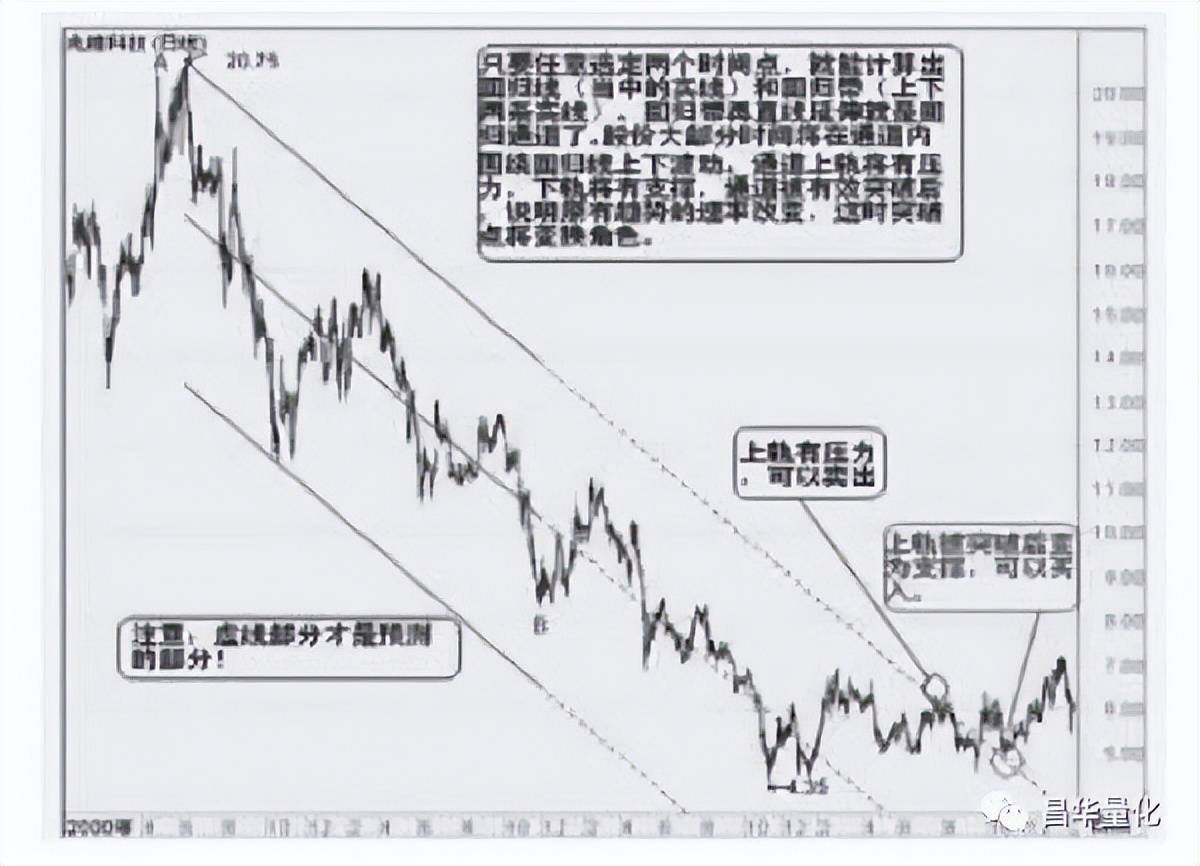 股票图表分析技术