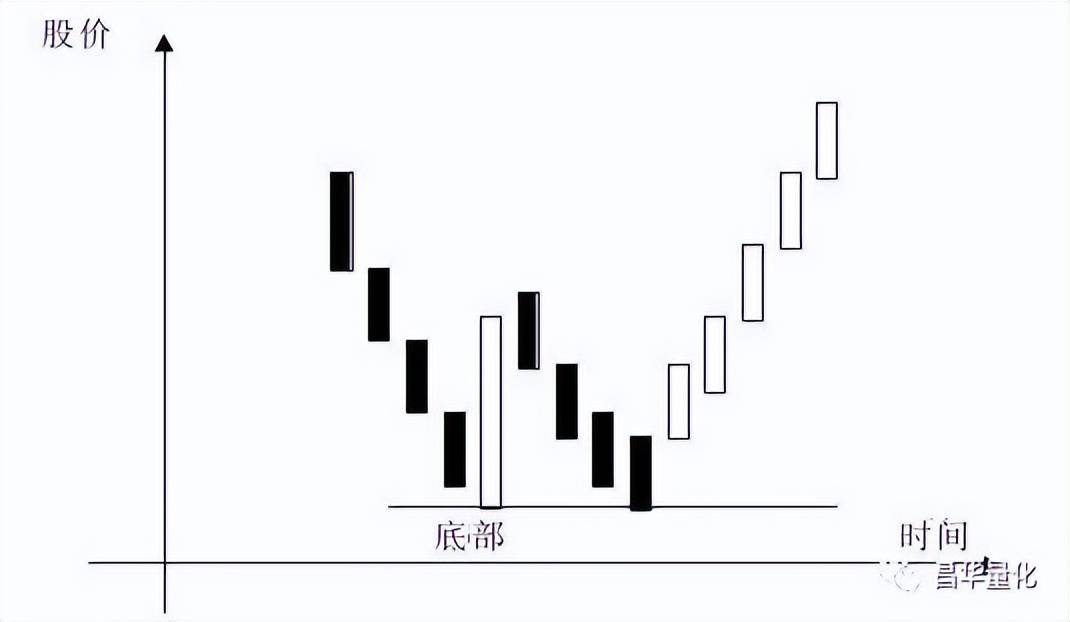 股票K线分析技术