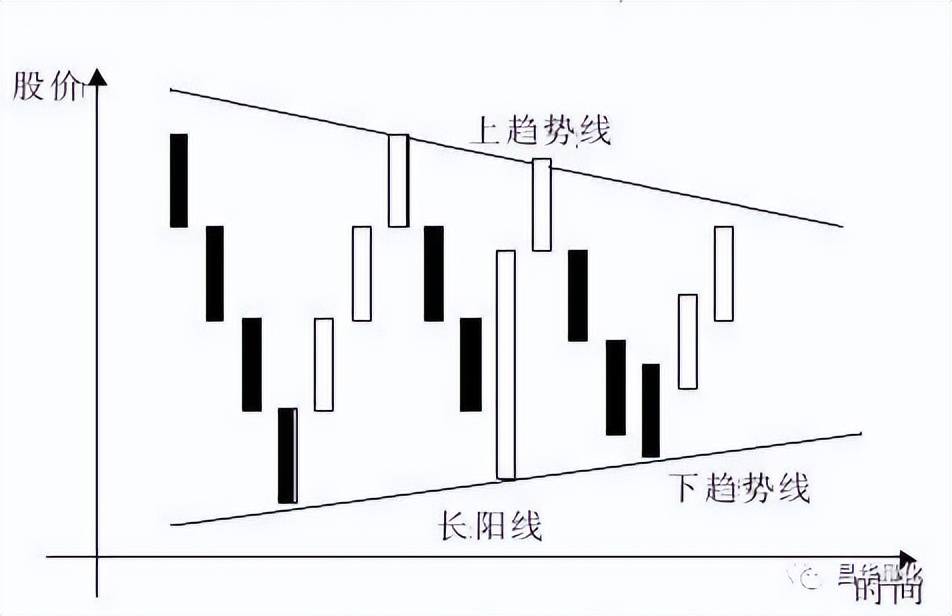股票K线分析技术
