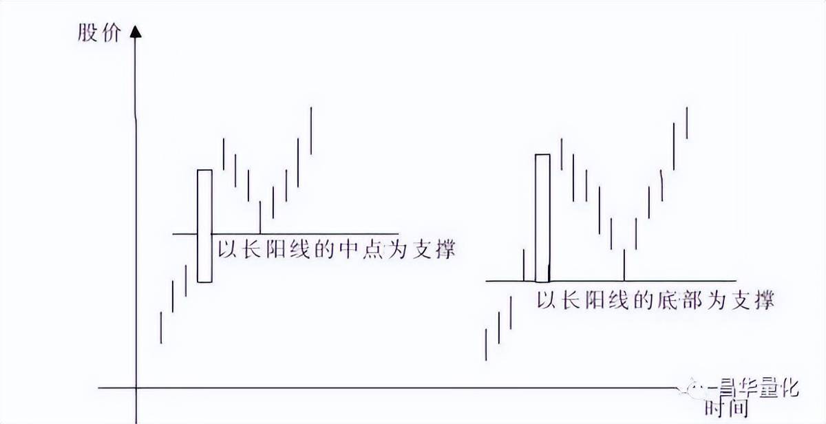 股票K线分析技术