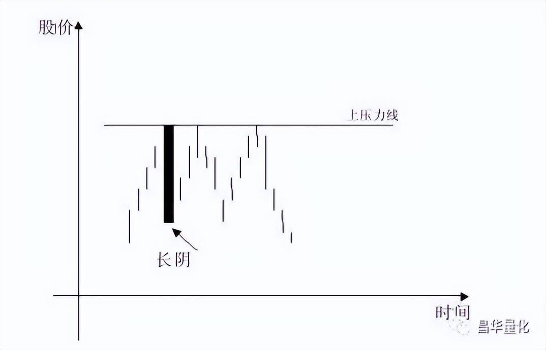 股票K线分析技术