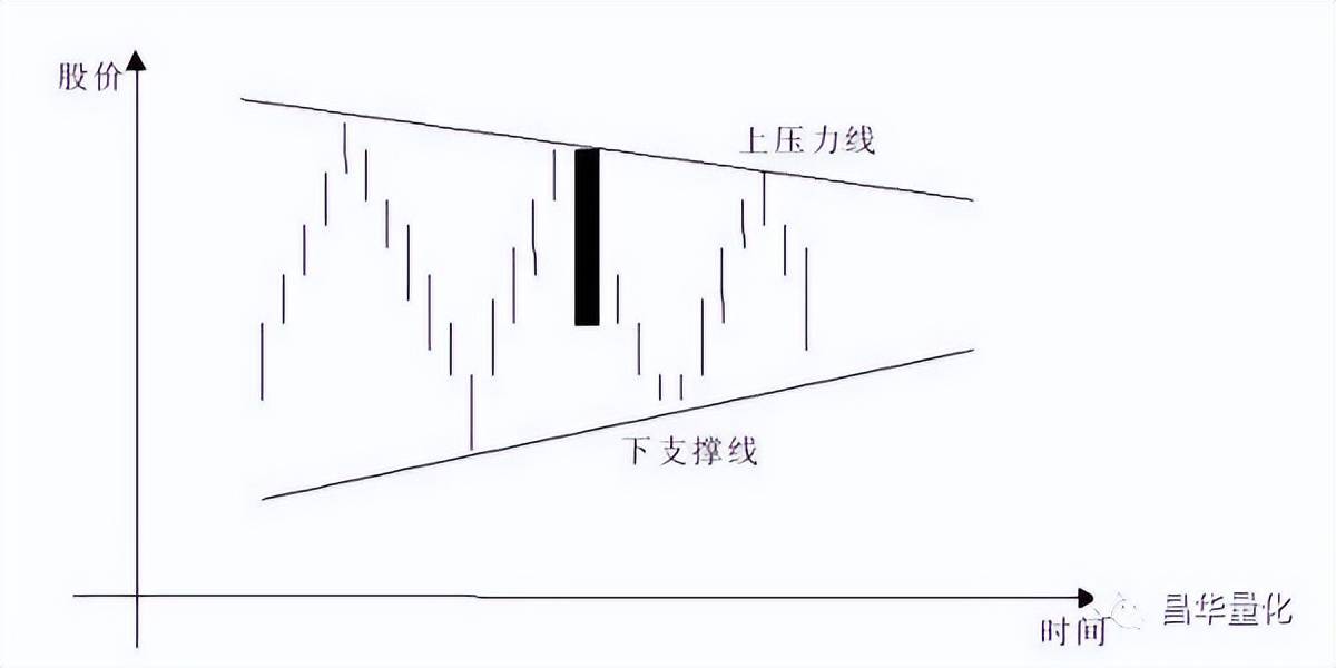 股票K线分析技术