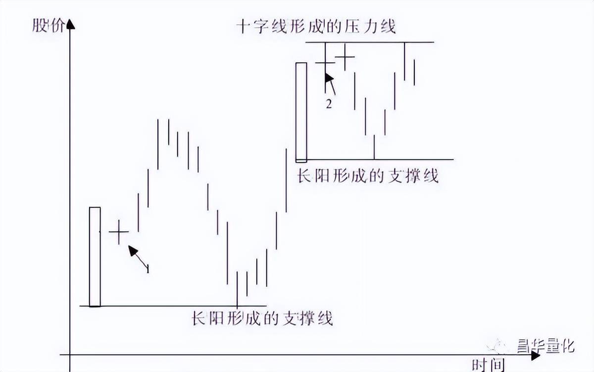 股票K线分析技术