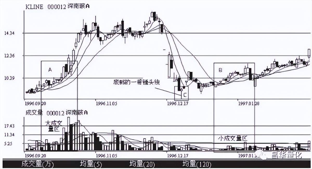 股票K线分析技术