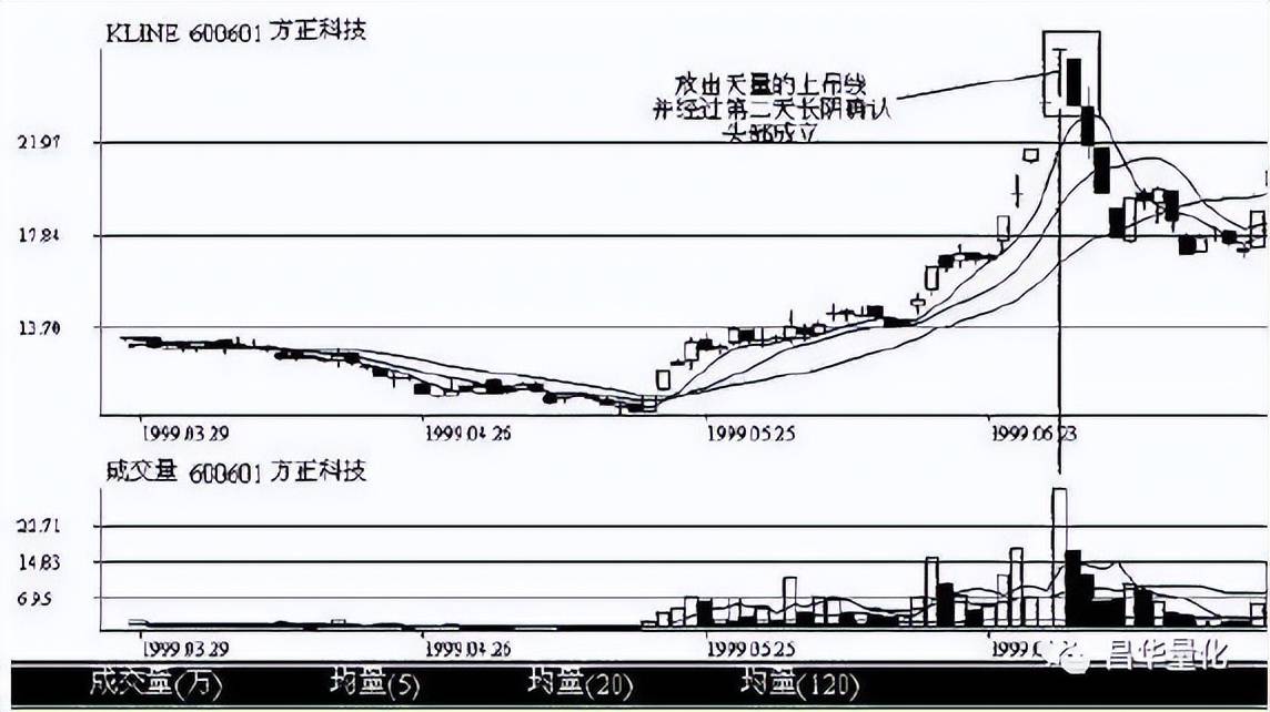股票K线分析技术