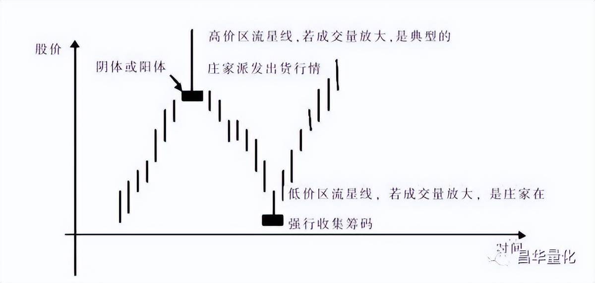 股票K线分析技术