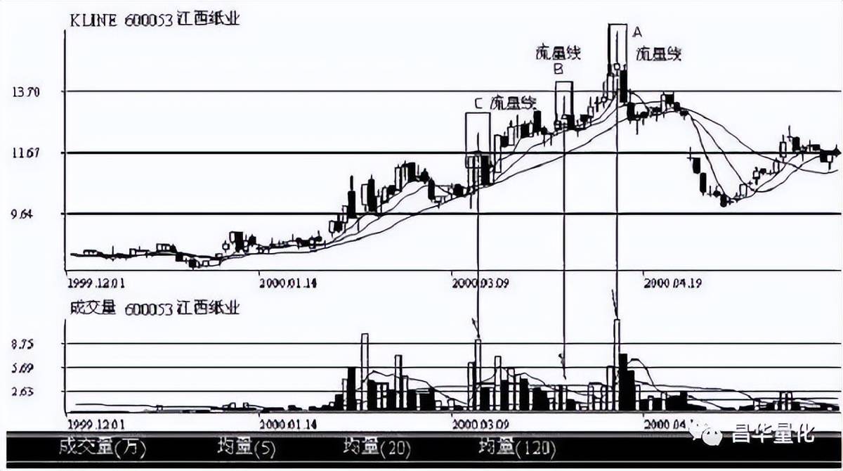 股票K线分析技术